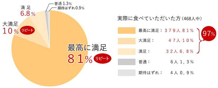 468人中９７％が満足の評価