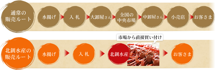 北釧水産は市場から直接買い付けお届け