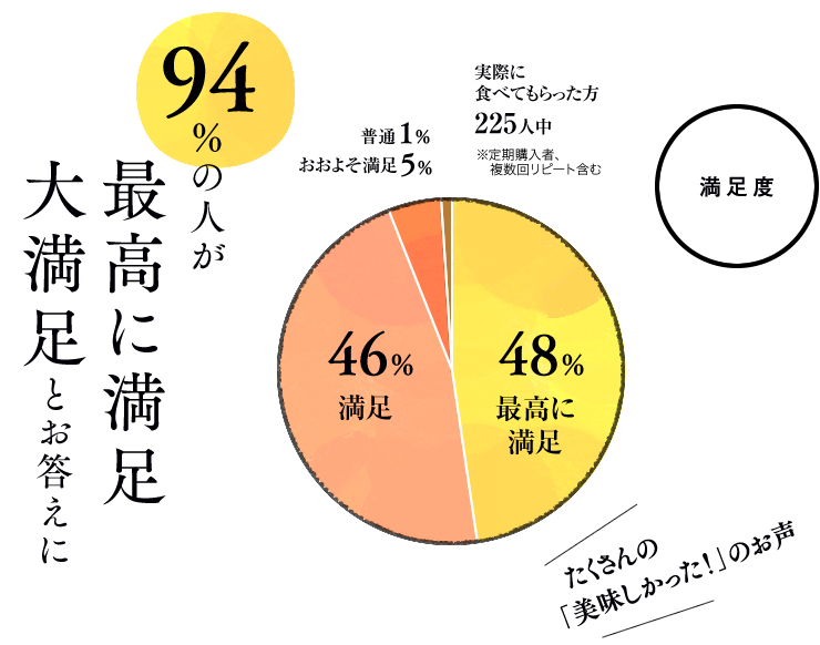 94%の人が最高に満足、大満足とお答えに