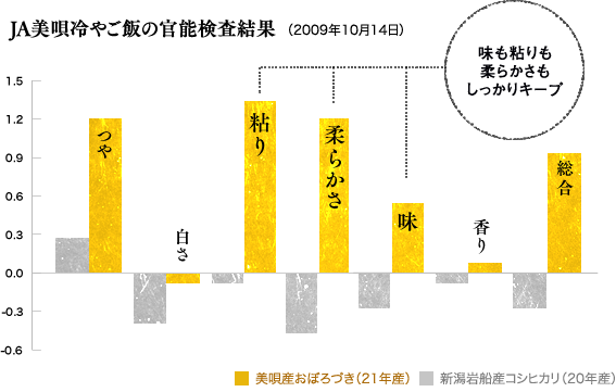 JA美唄冷やしご飯の官能検査結果